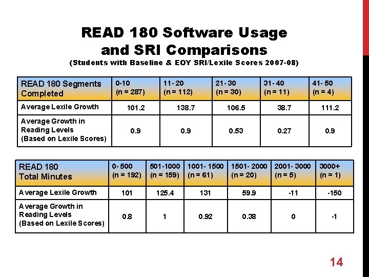 READ 180 Software Usage and SRI Comparisons (Students with Baseline & EOY SRI/Lexile Scores