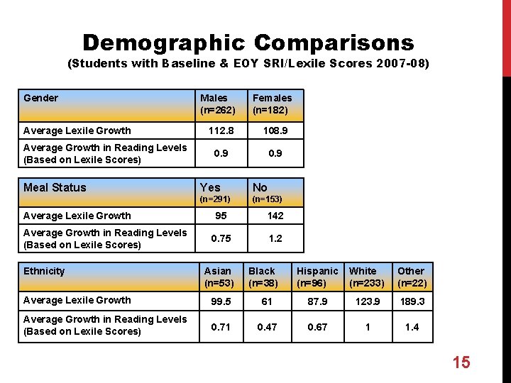 Demographic Comparisons (Students with Baseline & EOY SRI/Lexile Scores 2007 -08) Gender Average Lexile