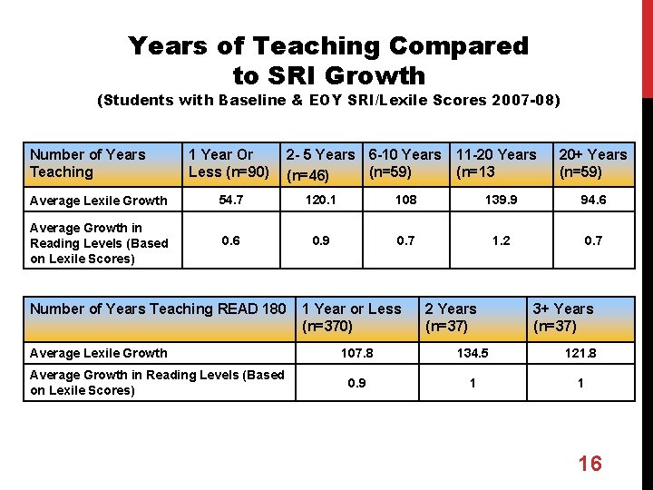 Years of Teaching Compared to SRI Growth (Students with Baseline & EOY SRI/Lexile Scores