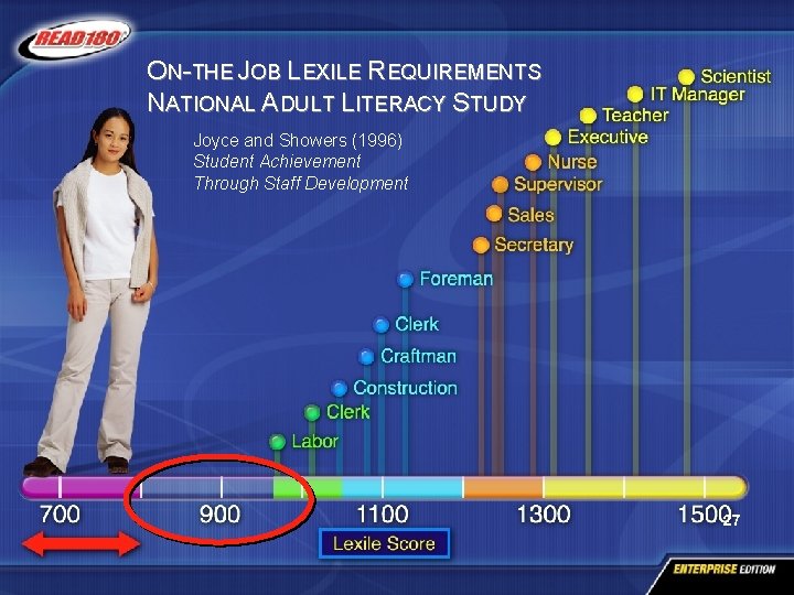 ON-THE JOB LEXILE REQUIREMENTS NATIONAL ADULT LITERACY STUDY Joyce and Showers (1996) Student Achievement