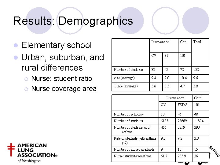 Results: Demographics Elementary school l Urban, suburban, and rural differences Intervention CV 81 101