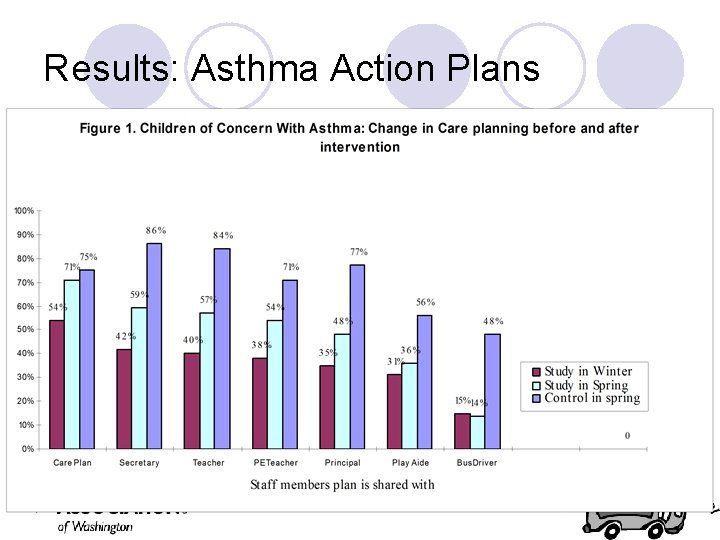 Results: Asthma Action Plans 