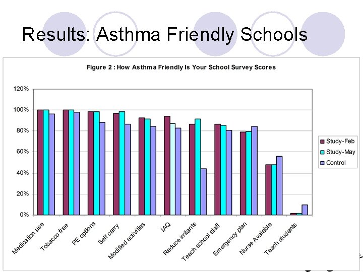 Results: Asthma Friendly Schools 