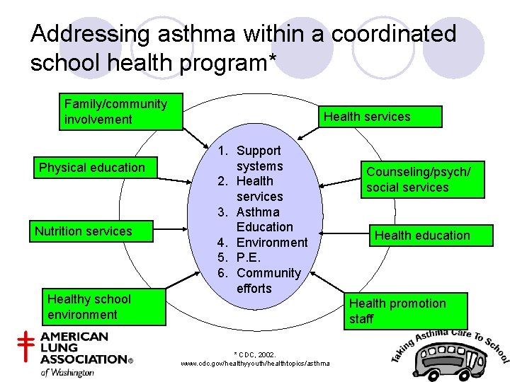 Addressing asthma within a coordinated school health program* Family/community involvement Physical education Nutrition services