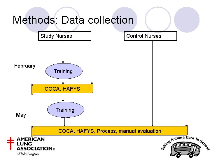 Methods: Data collection Study Nurses February Control Nurses Training COCA, HAFYS May Training COCA,