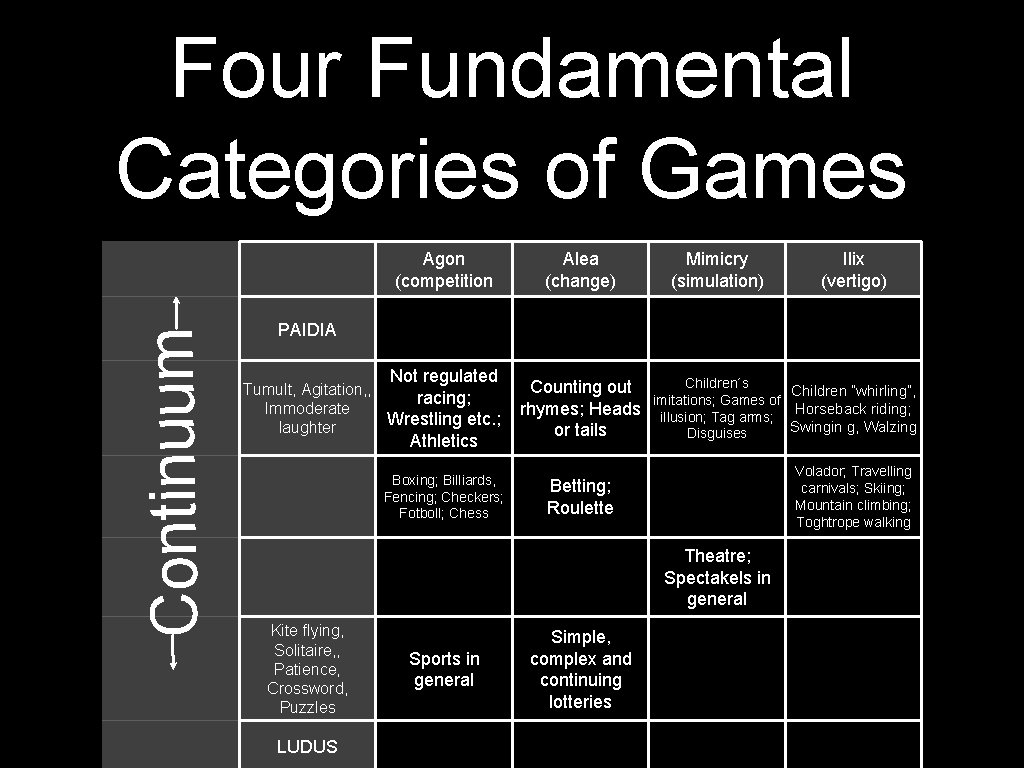 Four Fundamental Categories of Games Continuum Agon (competition Alea (change) Mimicry (simulation) Ilix (vertigo)