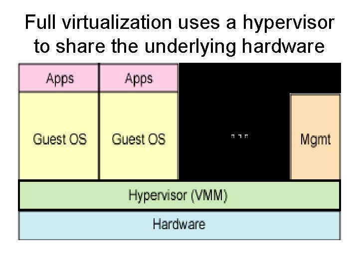 Full virtualization uses a hypervisor to share the underlying hardware Full virtualization uses a hypervisor to share the underlying hardware