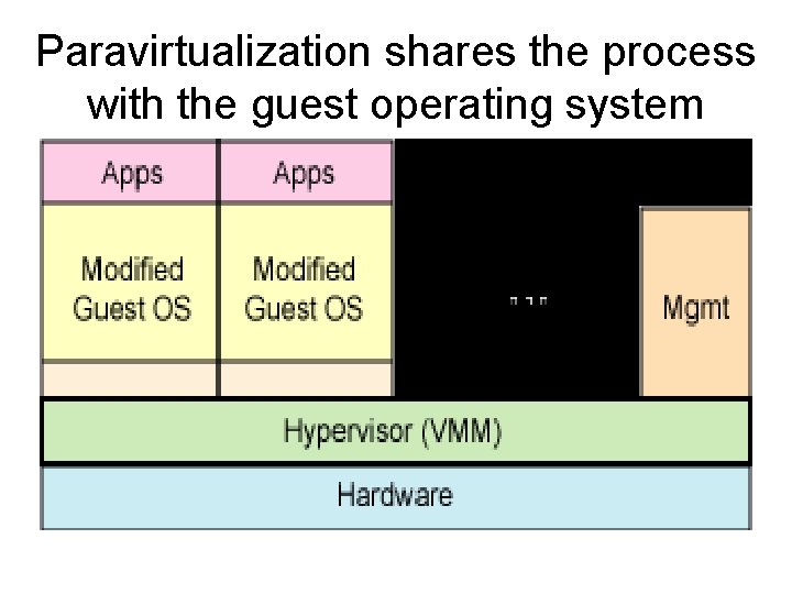 Paravirtualization shares the process with the guest operating system Paravirtualization shares the process with the guest operating system