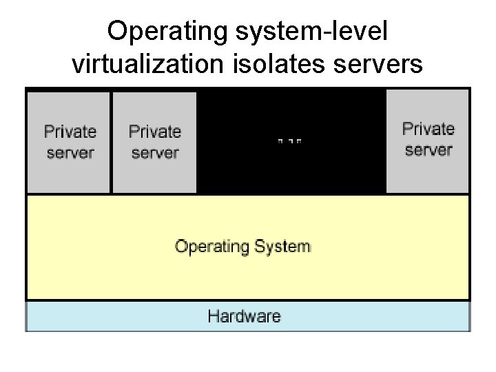 Operating system-level virtualization isolates servers 