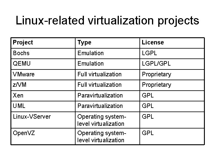 Linux-related virtualization projects Project Type License Bochs Emulation LGPL QEMU Emulation LGPL/GPL VMware Full Linux-related virtualization projects Project Type License Bochs Emulation LGPL QEMU Emulation LGPL/GPL VMware Full