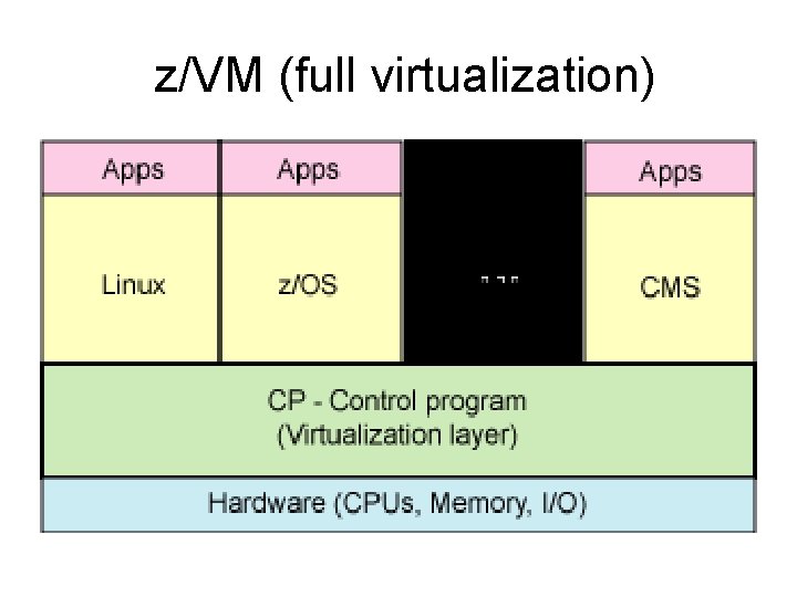 z/VM (full virtualization) 