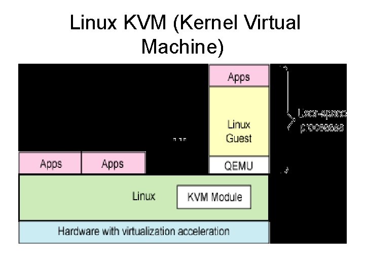 Linux KVM (Kernel Virtual Machine) Linux KVM (Kernel Virtual Machine)