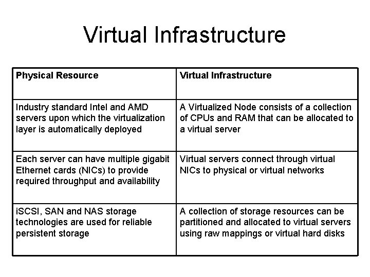 Virtual Infrastructure Physical Resource Virtual Infrastructure Industry standard Intel and AMD servers upon which