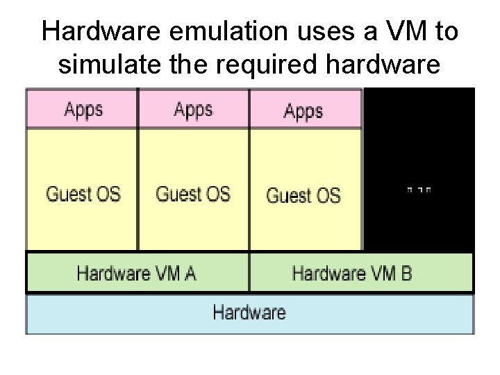 Hardware emulation uses a VM to simulate the required hardware Hardware emulation uses a VM to simulate the required hardware