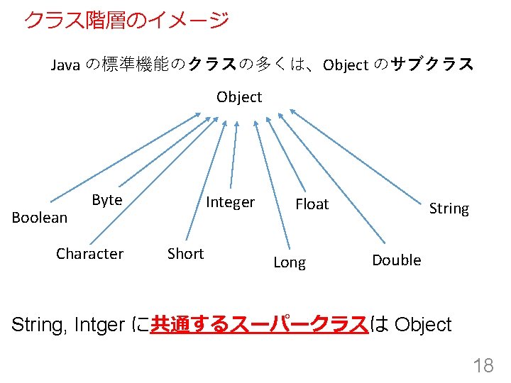 クラス階層のイメージ Java の標準機能のクラスの多くは、Object のサブクラス Object Boolean Byte Character Integer Short Float Long String Double