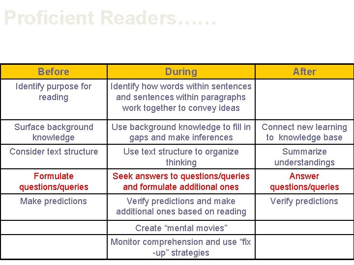 Proficient Readers…… Before During Identify purpose for reading Identify how words within sentences and Proficient Readers…… Before During Identify purpose for reading Identify how words within sentences and