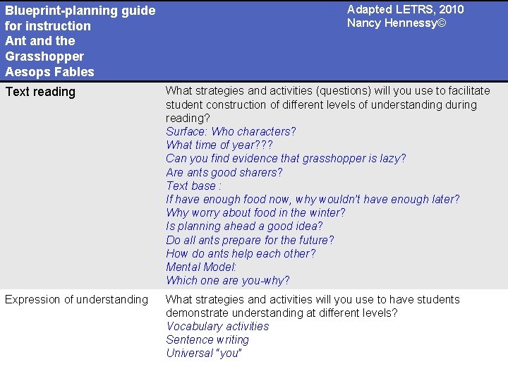 Blueprint-planning guide for instruction Ant and the Grasshopper Aesops Fables Adapted LETRS, 2010 Nancy