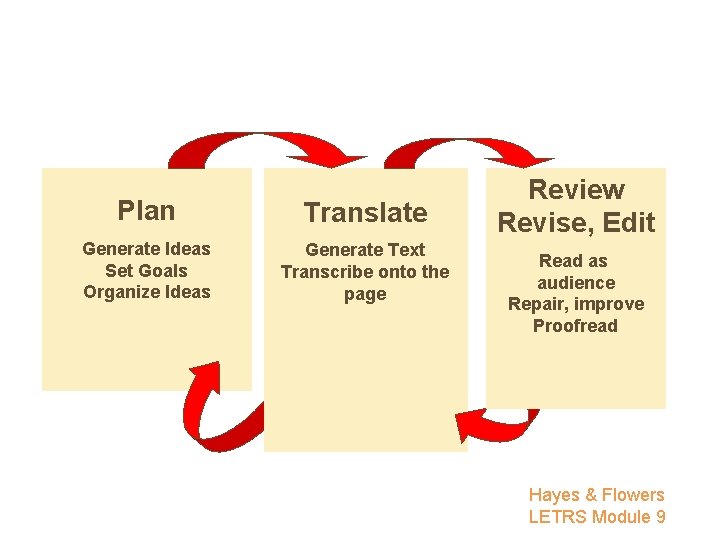 Plan Translate Generate Ideas Set Goals Organize Ideas Generate Text Transcribe onto the page