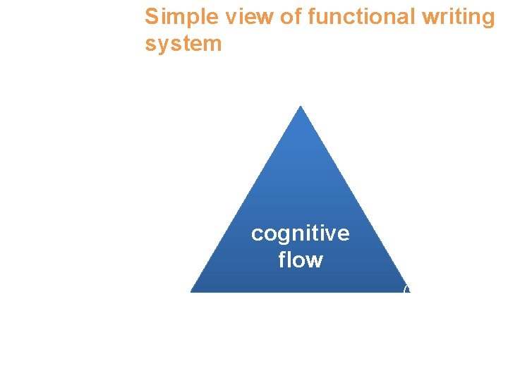 Simple view of functional writing system Berninger & Antman, 2003 Text generation (words, sentences,