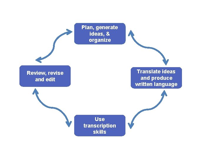 Plan, generate ideas, & organize Review, revise and edit Working memory Long term memory