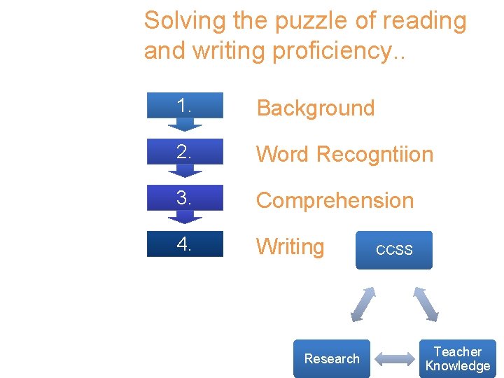 Solving the puzzle of reading and writing proficiency. . 1. Background 2. Word Recogntiion