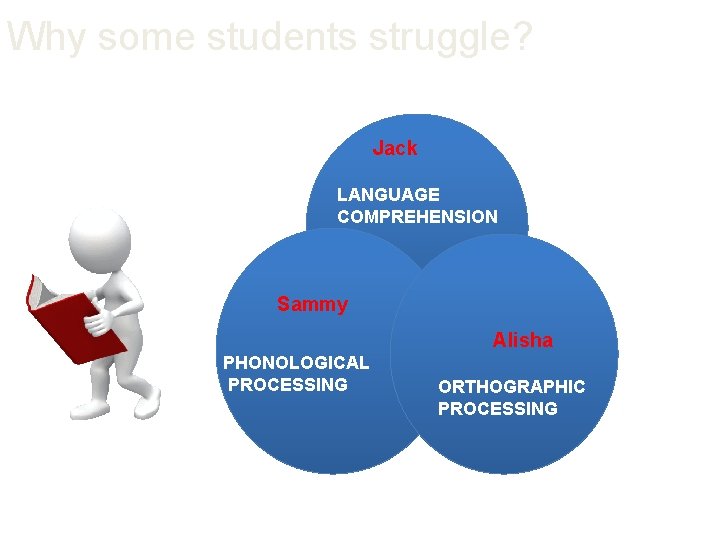 Why some students struggle? Jack LANGUAGE COMPREHENSION Sammy Alisha PHONOLOGICAL PROCESSING ORTHOGRAPHIC PROCESSING 