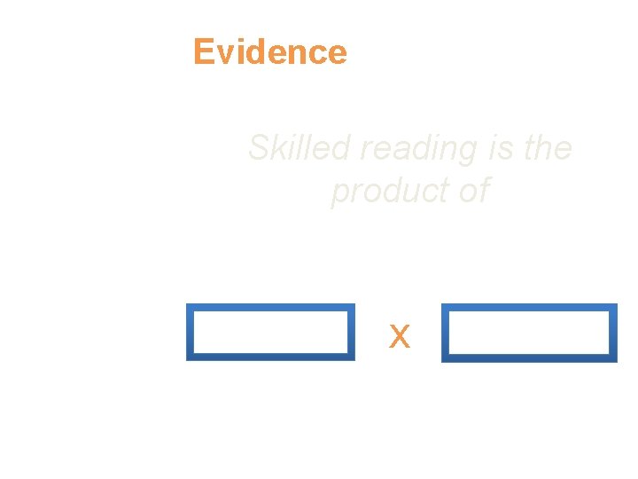 Evidence Skilled reading is the product of x 