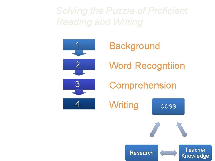 Solving the Puzzle of Proficient Reading and Writing 1. Background 2. Word Recogntiion 3.