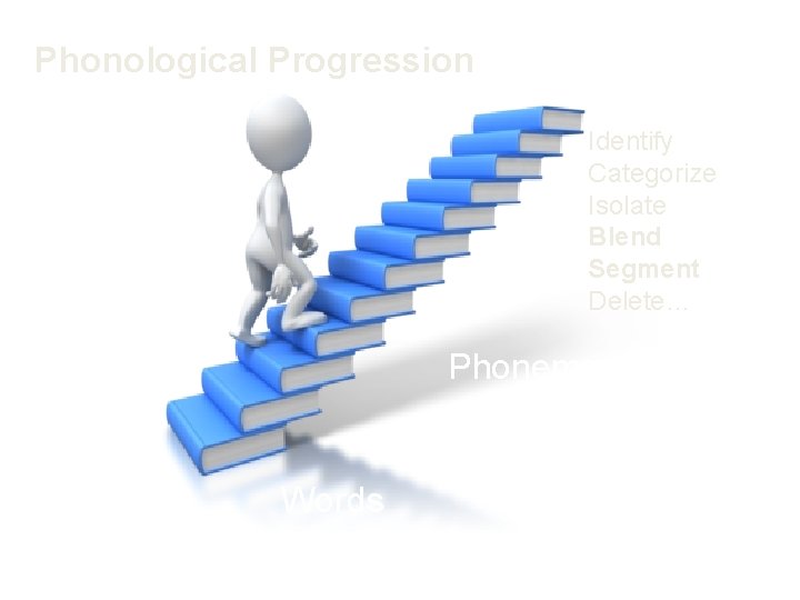 Phonological Progression Identify Categorize Isolate Blend Segment Delete… Phonemes Onset-rime Words 