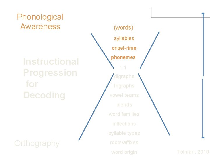 Phonological Awareness (words) syllables onset-rime Instructional Progression for Decoding phonemes 1: 1 digraphs trigraphs