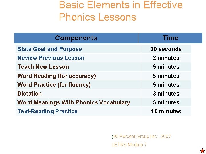 Basic Elements in Effective Phonics Lessons Components Time State Goal and Purpose 30 seconds