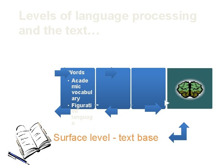 Levels of language processing and the text… Words • Acade mic vocabul ary •