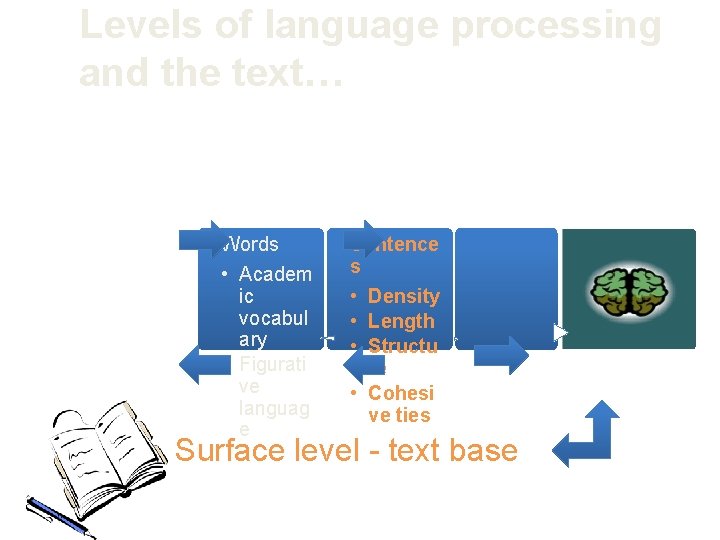 Levels of language processing and the text… Words • Academ ic vocabul ary •