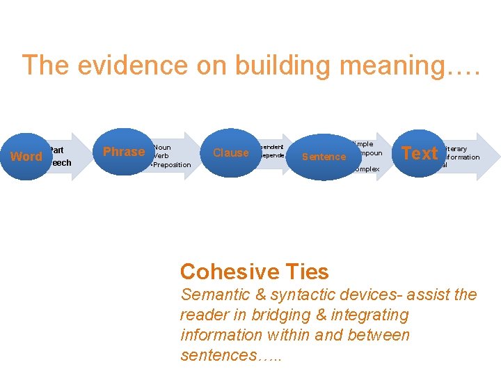 The evidence on building meaning…. Part Word speech Phrase • Noun • Verb •