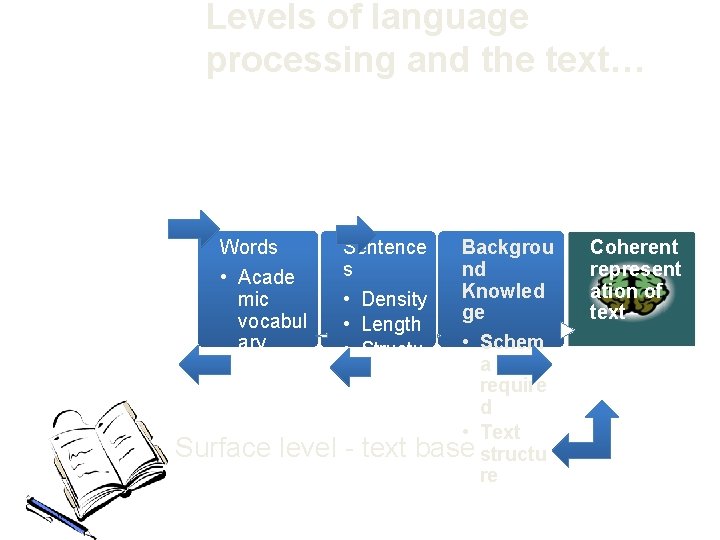 Levels of language processing and the text… Words • Acade mic vocabul ary •