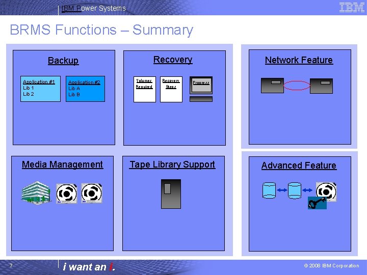 IBM Power Systems BRMS Functions – Summary Recovery Backup Application #1 Lib 2 Application