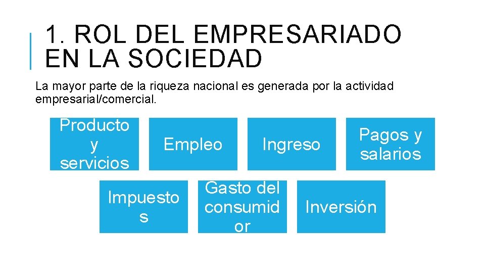 1. ROL DEL EMPRESARIADO EN LA SOCIEDAD La mayor parte de la riqueza nacional