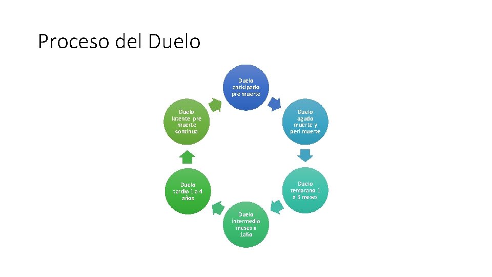 Proceso del Duelo anticipado pre muerte Duelo latente pre muerte continua Duelo agudo muerte