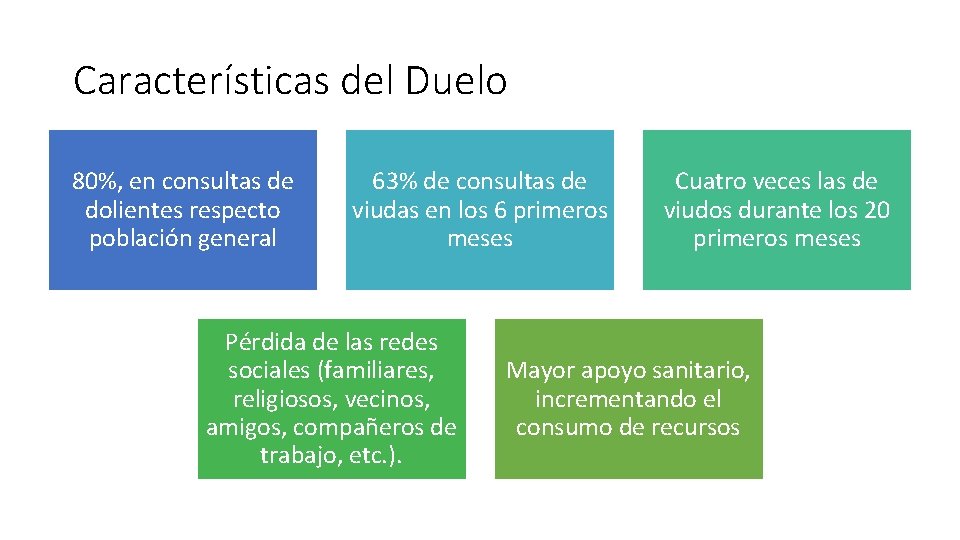 Características del Duelo 80%, en consultas de dolientes respecto población general 63% de consultas