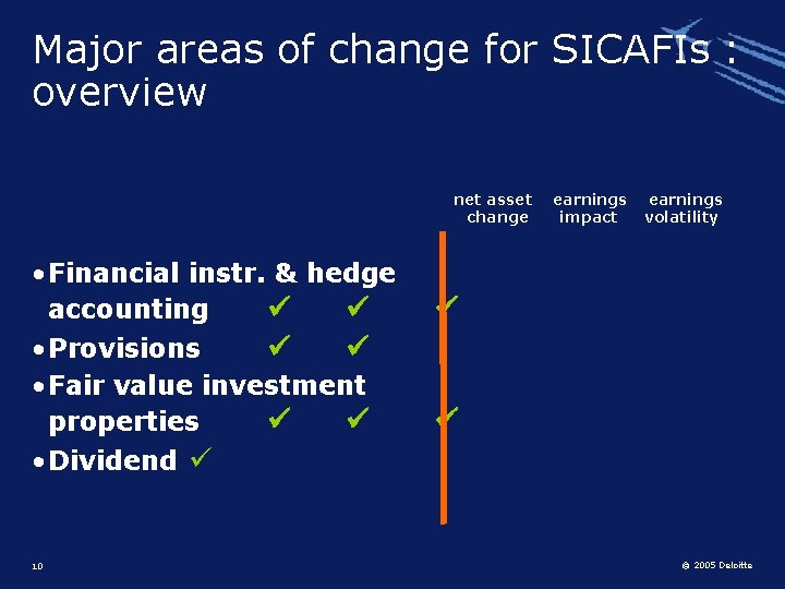 Major areas of change for SICAFIs : overview net asset change • Financial instr.