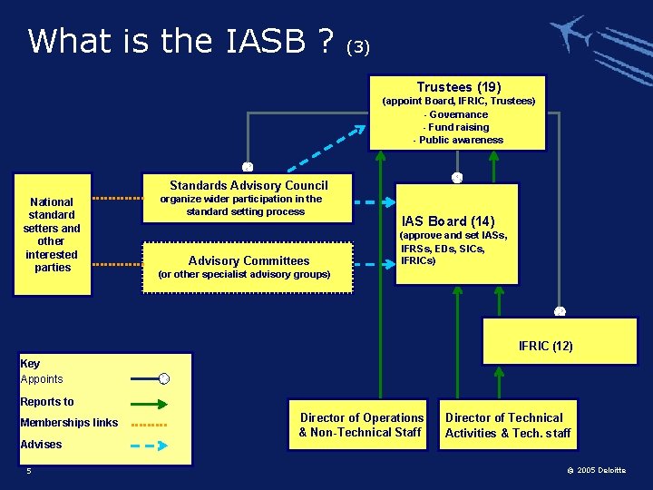 What is the IASB ? (3) Trustees (19) (appoint Board, IFRIC, Trustees) - Governance