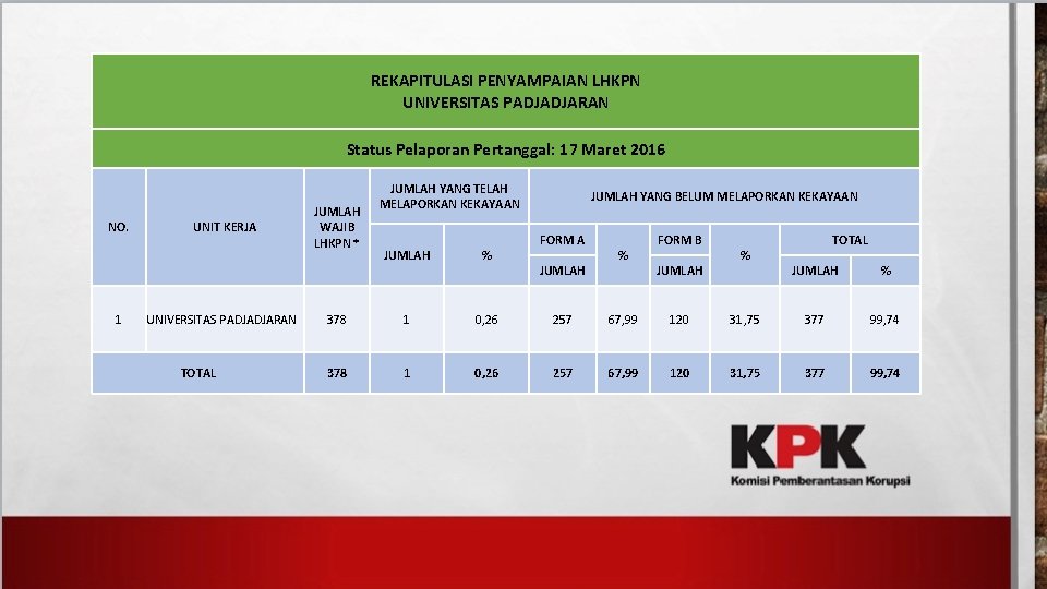 REKAPITULASI PENYAMPAIAN LHKPN UNIVERSITAS PADJADJARAN Status Pelaporan Pertanggal: 17 Maret 2016 NO. 1 UNIT