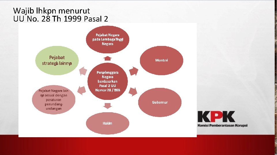Wajib lhkpn menurut UU No. 28 Th 1999 Pasal 2 