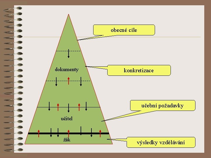 obecné cíle dokumenty konkretizace učební požadavky učitel žák výsledky vzdělávání 
