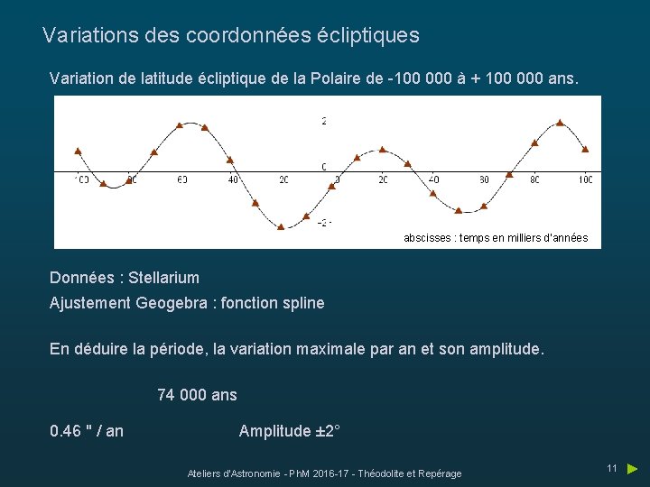 Variations des coordonnées écliptiques Variation de latitude écliptique de la Polaire de -100 000