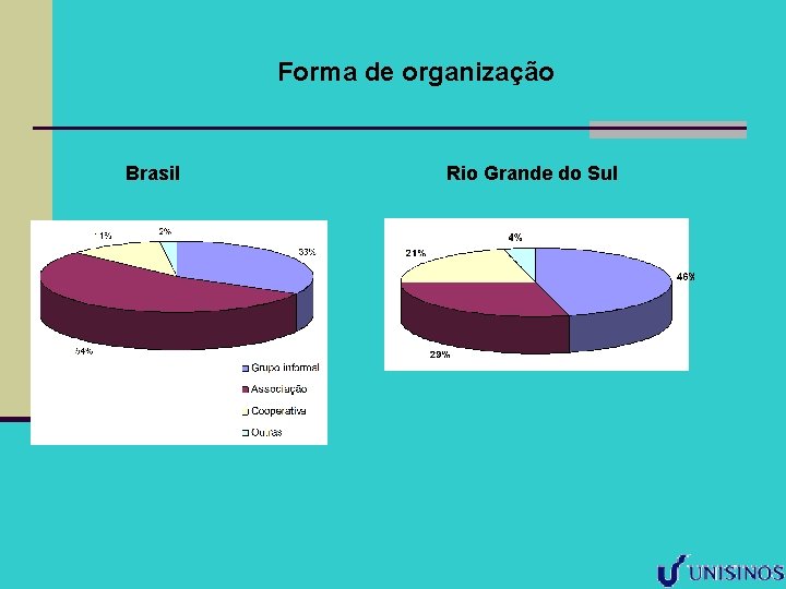 Forma de organização Brasil Rio Grande do Sul 