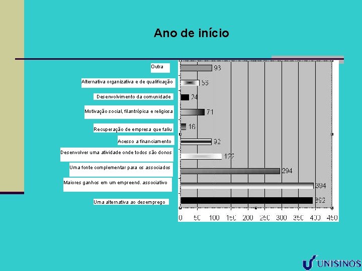 Ano de início Outra Alternativa organizativa e de qualificação Desenvolvimento da comunidade Motivação social,