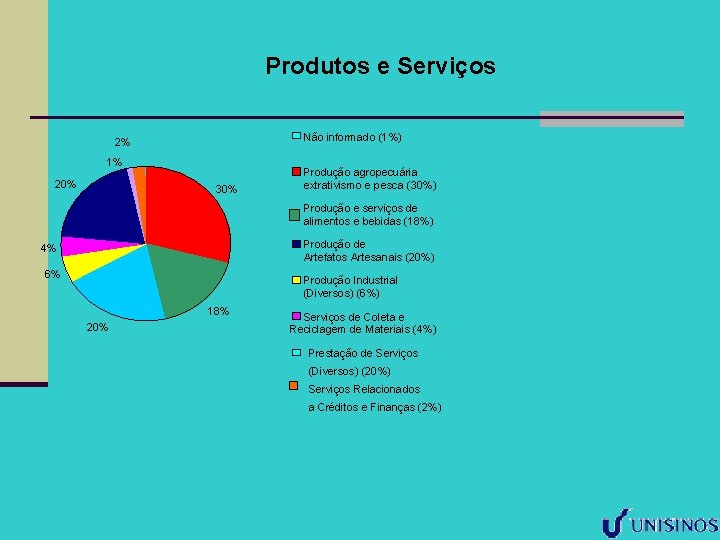 Produtos e Serviços Não informado (1%) 2% 1% 20% 30% Produção agropecuária extrativismo e