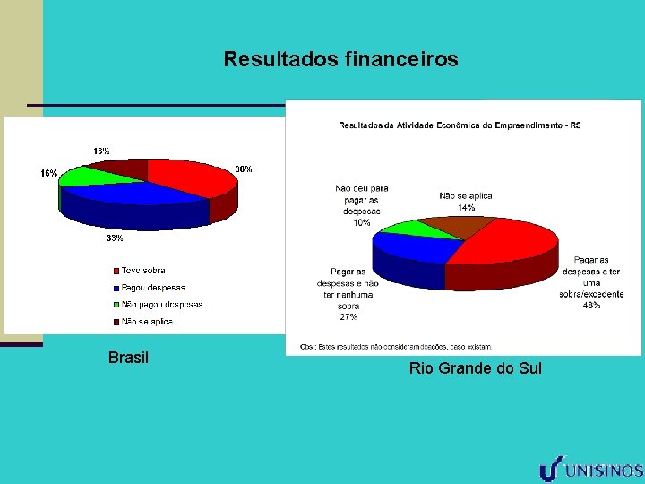 Resultados financeiros Brasil Rio Grande do Sul 