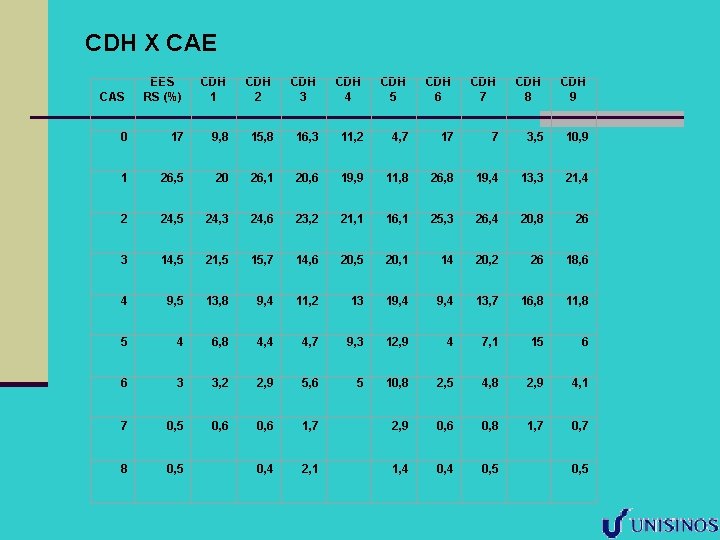 CDH X CAE CAS EES RS (%) CDH 1 CDH 2 CDH 3 CDH